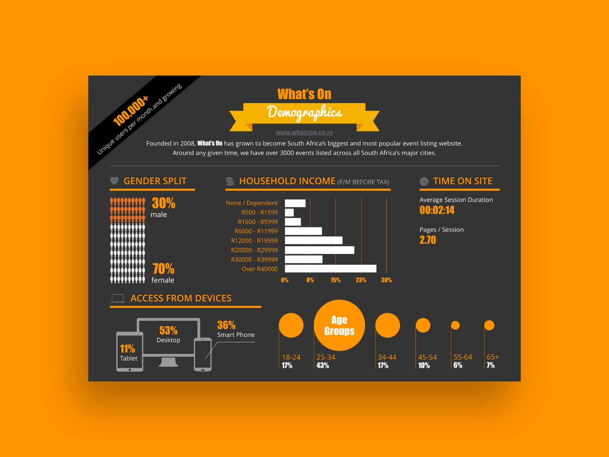 What's On Infographic